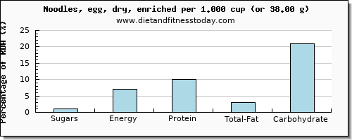 sugars and nutritional content in sugar in egg noodles